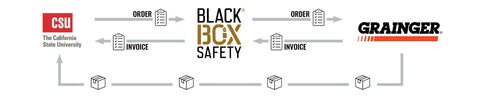 Visual image to how ordering process is performed with CSU and Black Box Safety. CSU makes an order with Black Box Safety, who then connects order with Grainger, invoices are sent to perspective parties, and purchased is delivered to buyer.