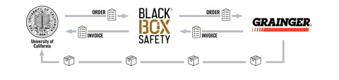 Visual image to how ordering process is performed with UC and Black Box Safety. UC makes an order with Black Box Safety, who then connects order with Grainger, invoices are sent to perspective parties, and purchased is delivered to buyer.