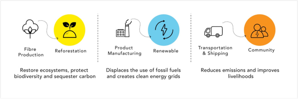 How our Co2 offset is calculated