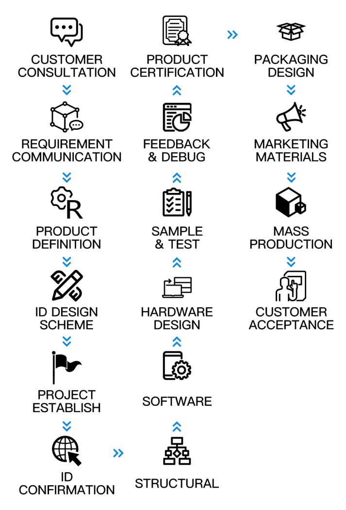 GreenSound OEM/ODM process