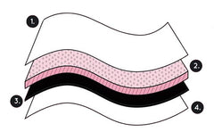 A graphic showing the four layers that make up the gusset of a pair of period underwear.