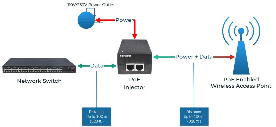 PoE Injector Up to 30w Power Supply, Gigabit PoE Adapter for IP Cameras and  VoIP Phones Network Distance Up to 328 ft. PoE Power Supply IEEE 802.3af