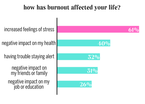 affect of burnout on American's life