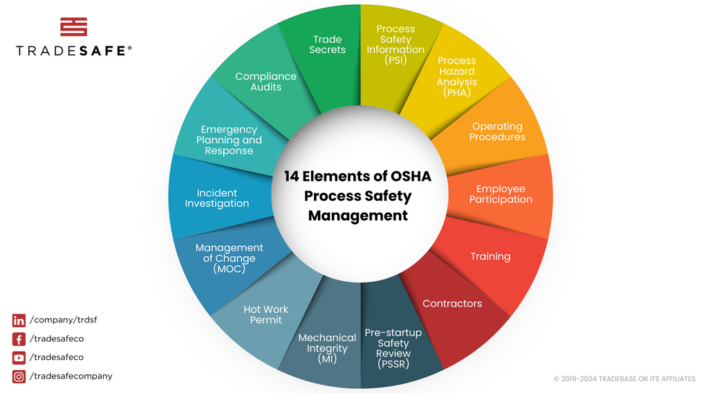 14 elements of osha process safety management infographic