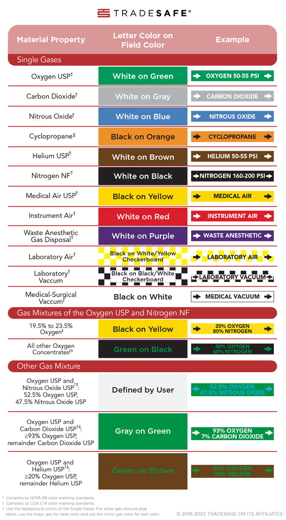 Tabla de codificación de colores estándar para marcado de tuberías NFPA 99/CGA C-9