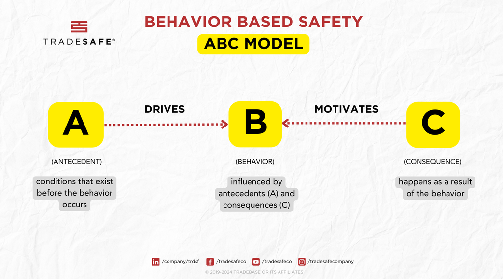 behavior based safety abc model