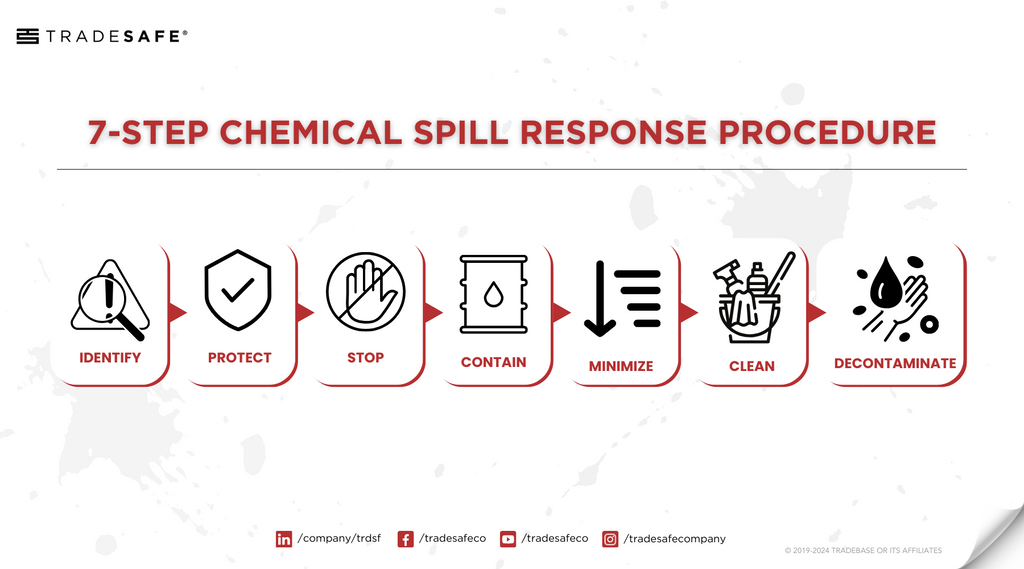 chemical spill response procedure