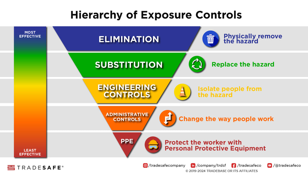 chemical hygiene plan - hierarchy of exposure controls