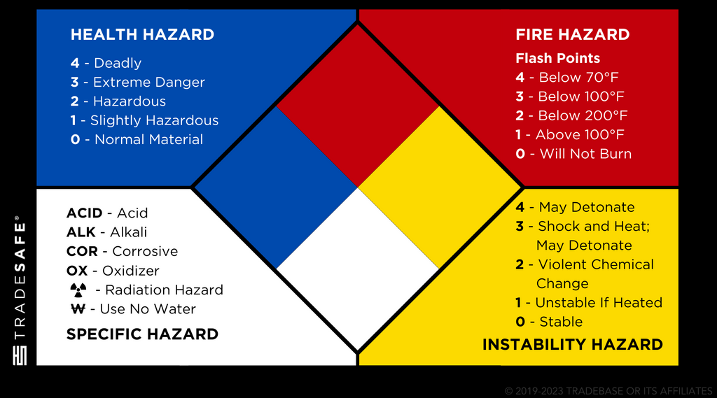 nfpa diamond meaning