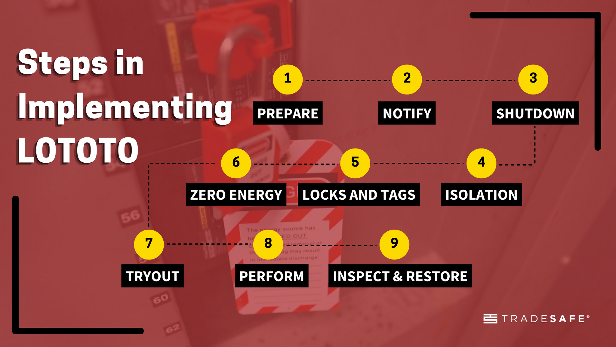 steps in implementing lototo