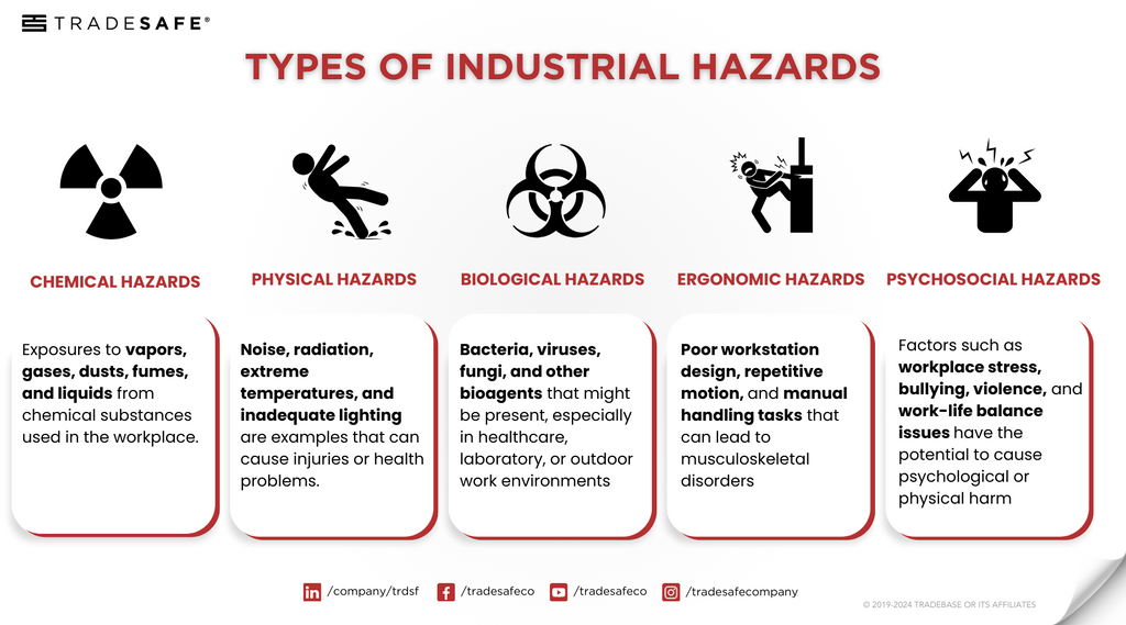 types of industrial hygiene hazards