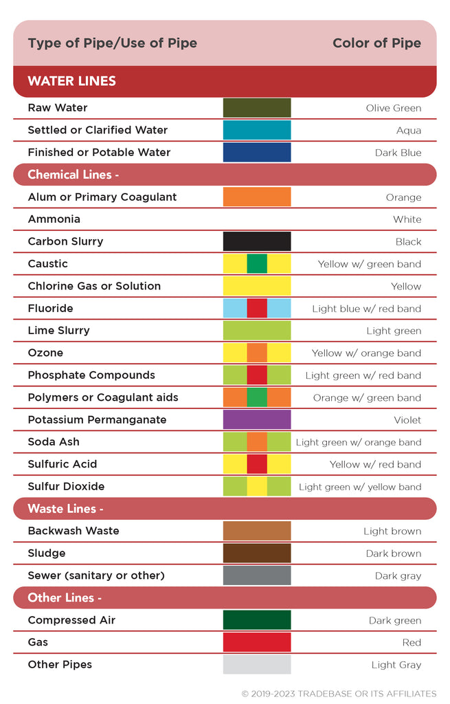 Carta de colores del marcador de tubería de tratamiento de agua.