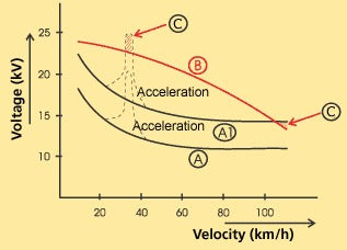 Relation between voltage supplied by the ignition system and the spark plug requirement