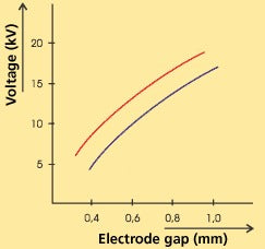 Relation between electrode gap and voltage requirement of the spark plug