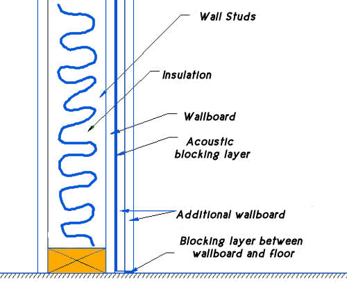 Acoustics Isolation - Decoupling diagram