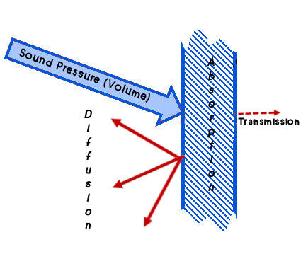 Acoustics absorption diffusion diagram