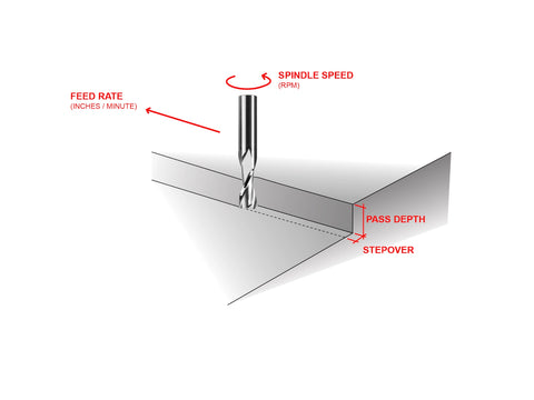 Router Bits Speed and Feeds