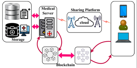 Blockchain for Medical Data Security