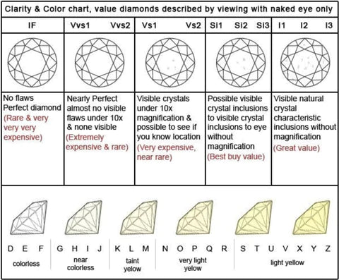 chart of diamond clarity and color