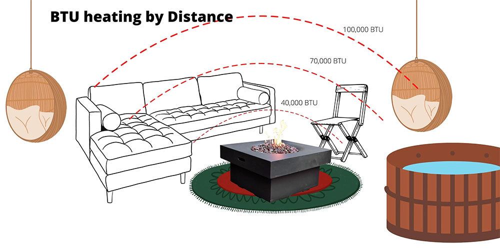 An illustrated diagram showing the heating output in BTUs (British Thermal Units) of a fire pit at various distances to seating areas.