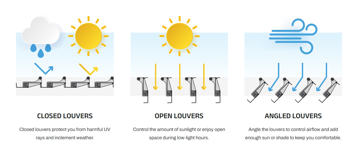 Louver orientation infographic for the Yardistry Meridian 10 ft Wood Room.