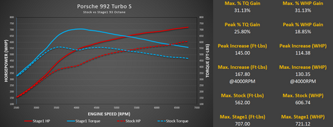 992 Turbo S - Stage1 93