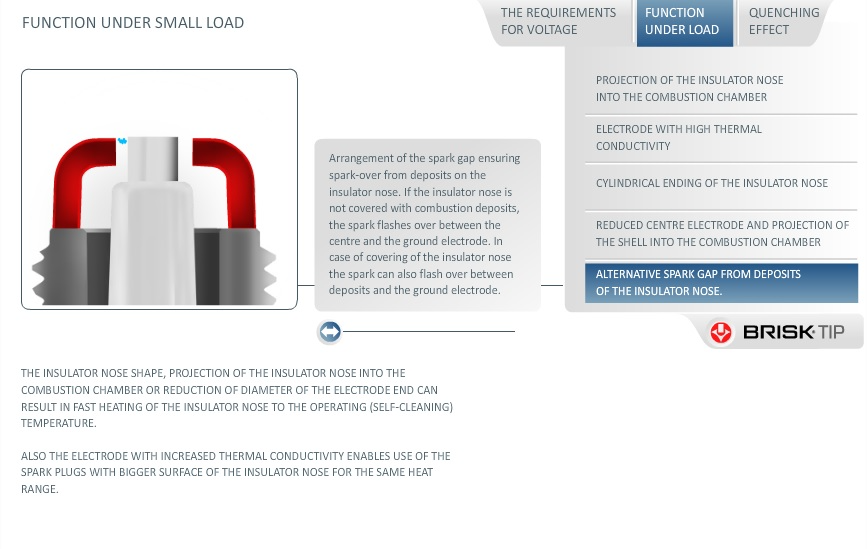 Spark Plug Function Under Small Load