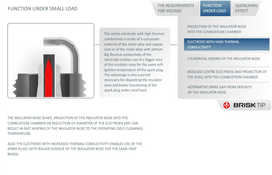 Spark Plug Function Under Small Load