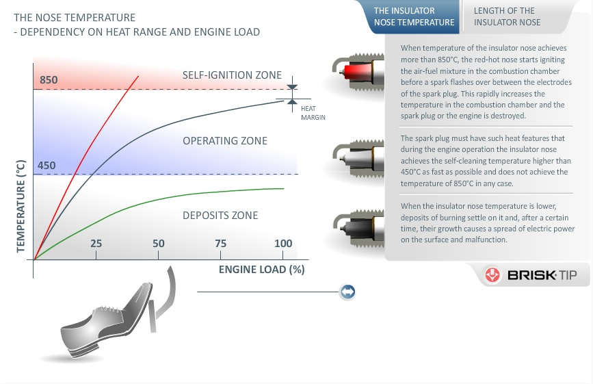 spark plug insulator nose temp