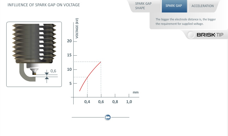 INFLUENCE OF SPARK PLUG GAP SIZE ON VOLTAGE