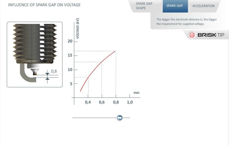 INFLUENCE OF SPARK PLUG GAP SIZE ON VOLTAGE