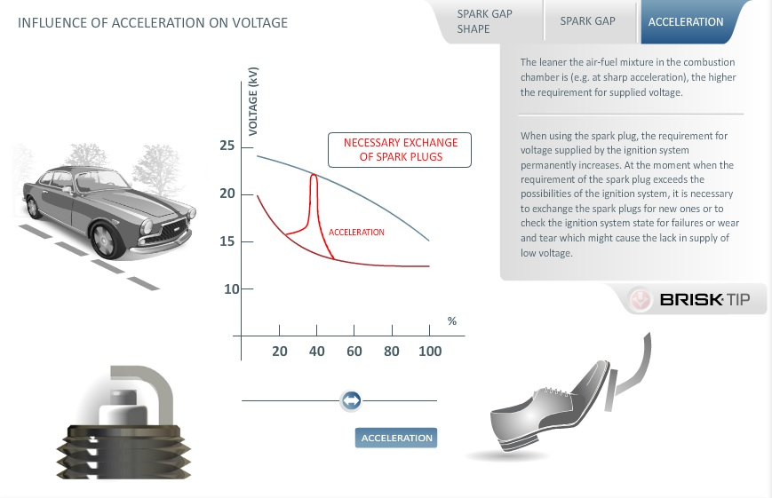 INFLUENCE OF ACCELERATION ON SUPPLIED VOLTAGE