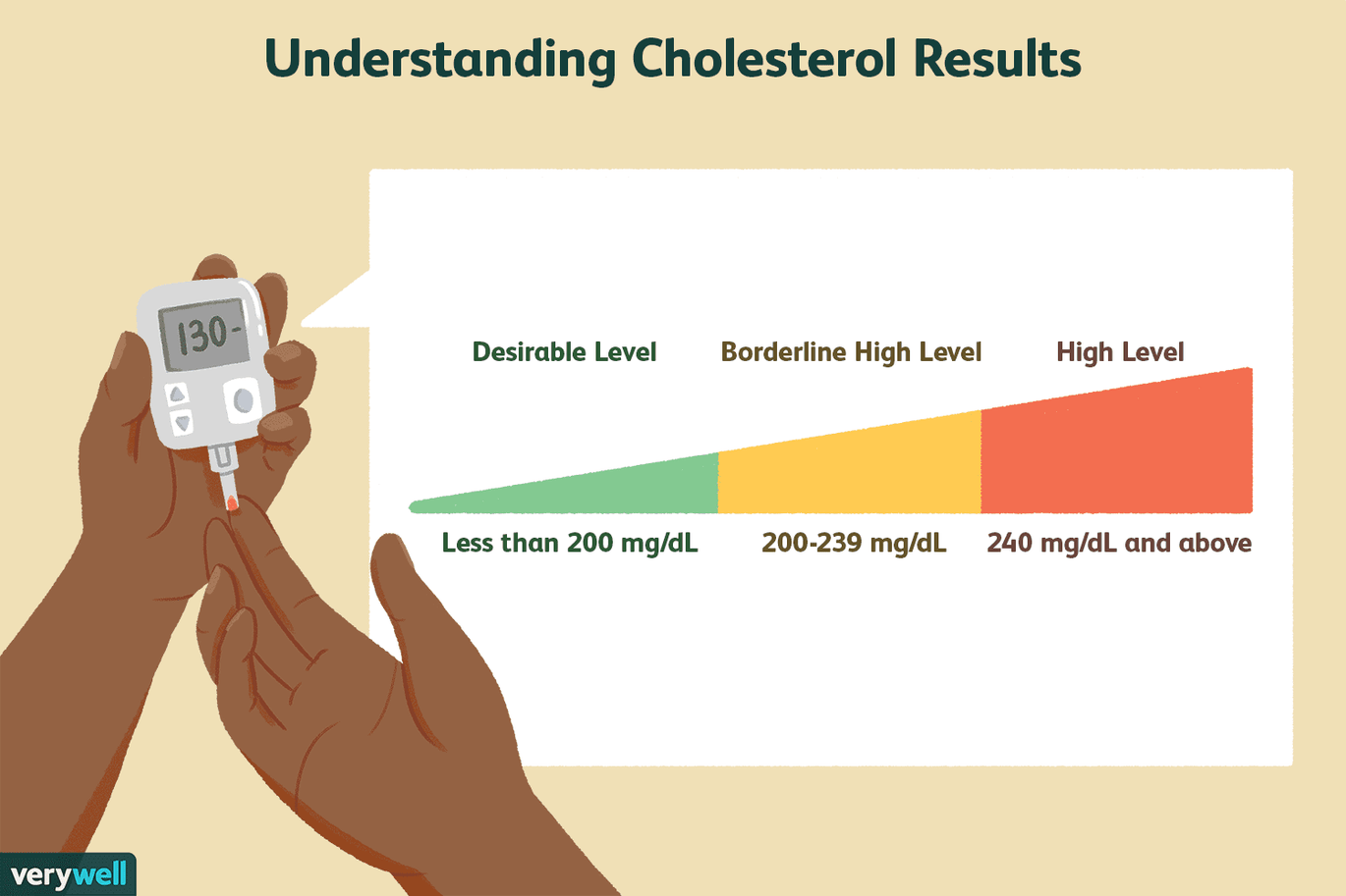 Cholesterol Range Chart For