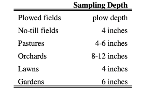 Diagram of Food Plot