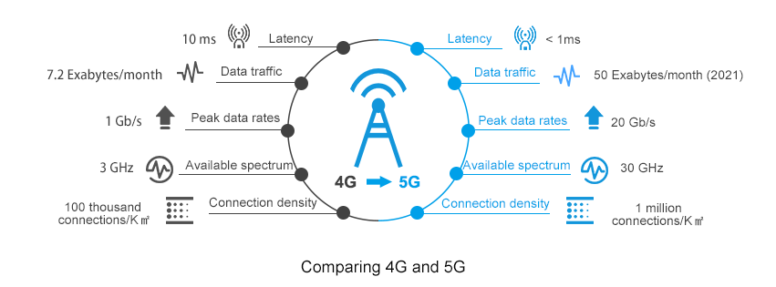 4g vs 5g