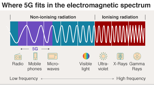 5g electromagnetic spectrum