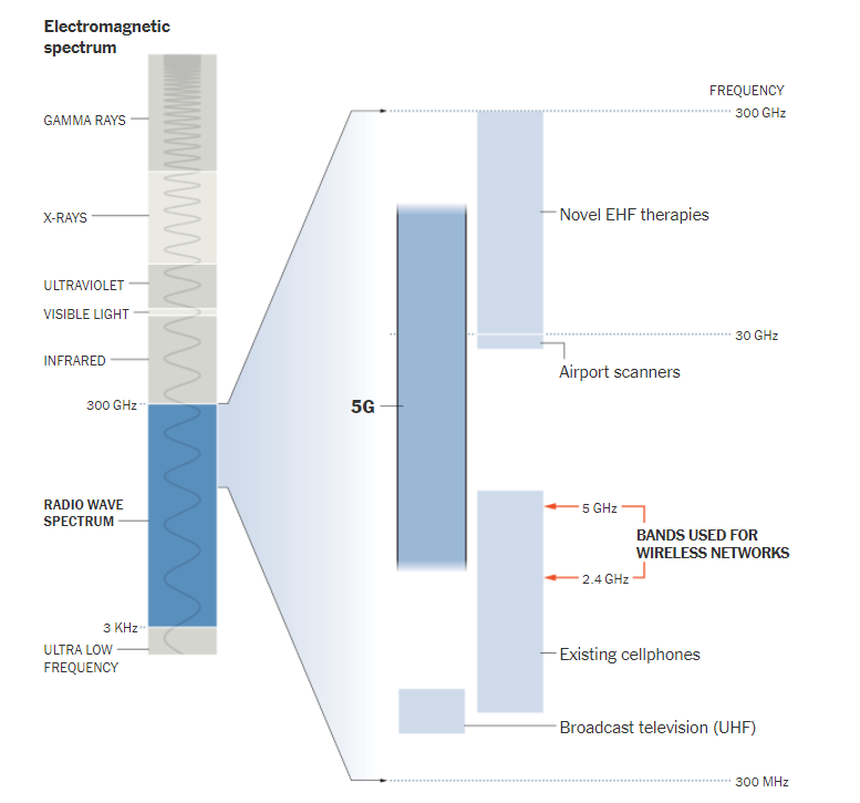 5G Place in the Spectrum