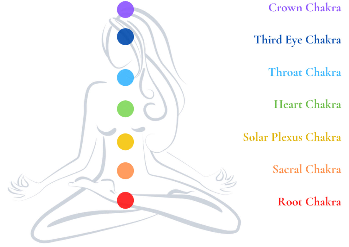 Chakra Guide from Kim R Sanchez Jewelry