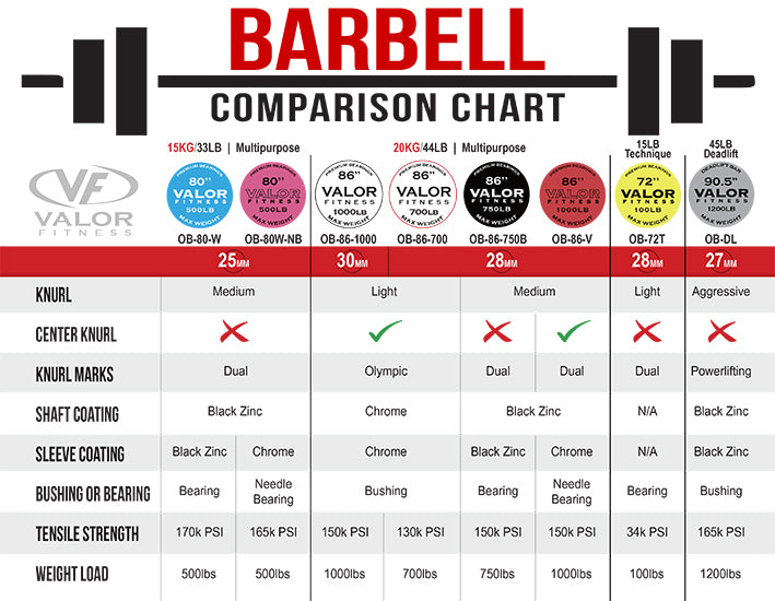 Valor Fitness Barbell Comparison Chart