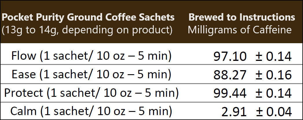 Pocket Purity Caffeine Levels