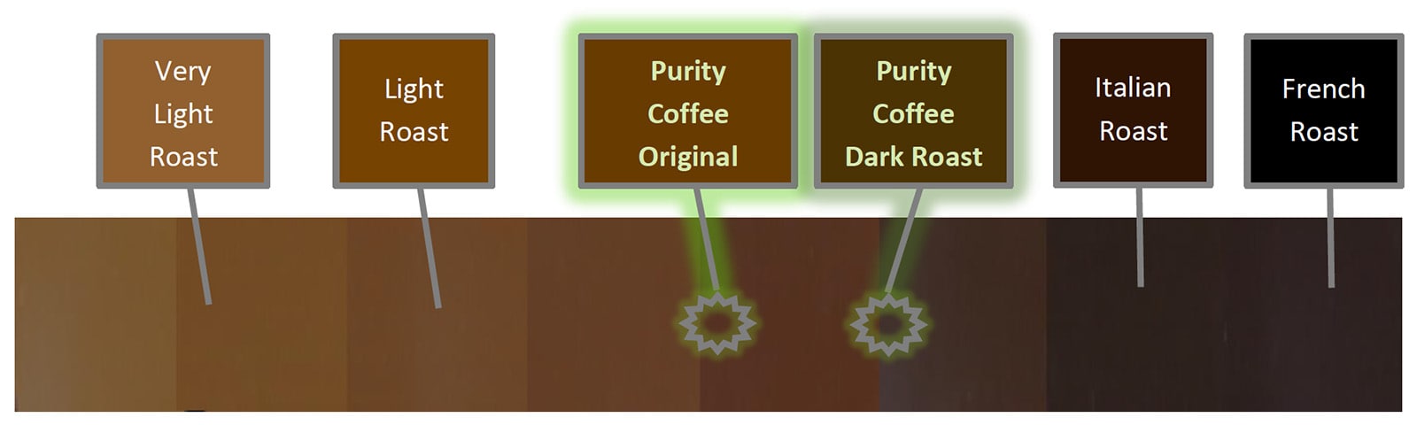 Purity Coffee Roast Scale