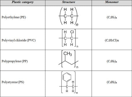 Some Plastic's Chemical Structure