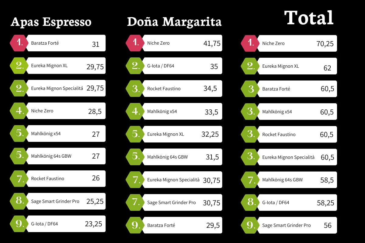 Final results espresso grinder comparison