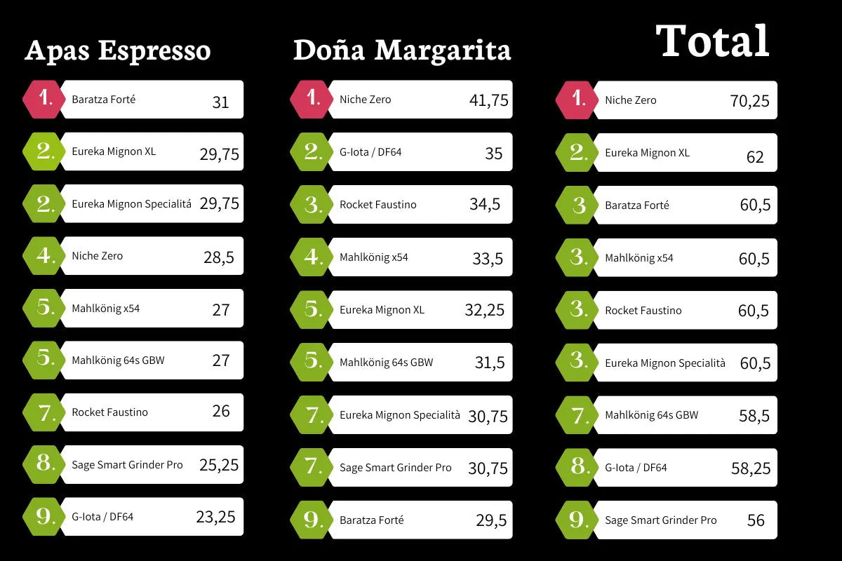 Endergebnisse Espressomühlenvergleich