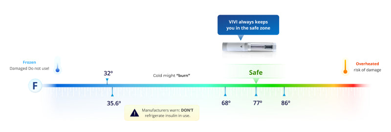 What Temperature is Right for Insulin?