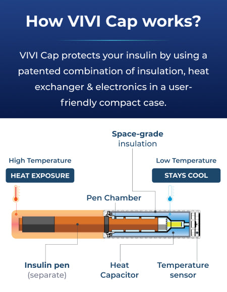 How VIVI Cap  Works