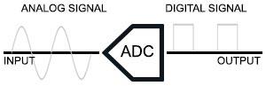 analog to digital converter