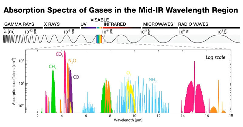 infrared gas spectra