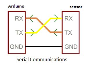 serial communication