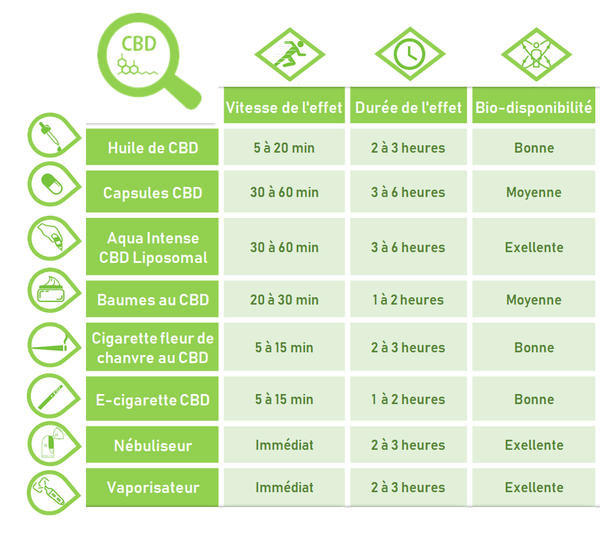 maxi-cbd.com, les modes d'administartion du CBD, durée et rapidité de l'effte du CBD